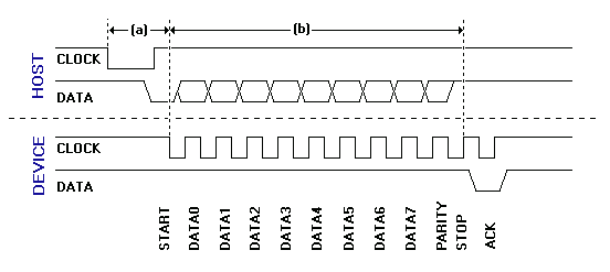 Figure 4: Detailed host-to-device communication